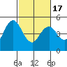 Carquinez Strait tide chart for Wednesday, February 17, 2021