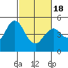 Carquinez Strait tide chart for Thursday, February 18, 2021