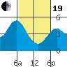 Carquinez Strait tide chart for Friday, February 19, 2021