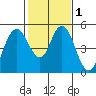 Carquinez Strait tide chart for Monday, February 1, 2021