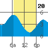 Carquinez Strait tide chart for Saturday, February 20, 2021