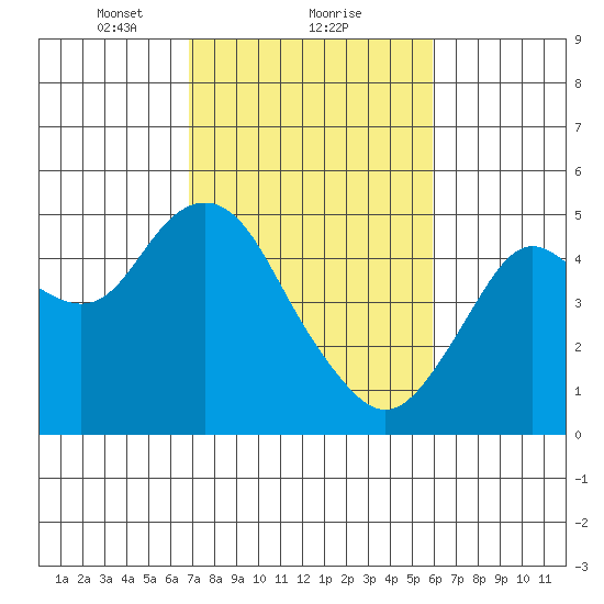 Carquinez Strait tide chart for Sunday, February 21, 2021
