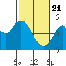 Carquinez Strait tide chart for Sunday, February 21, 2021