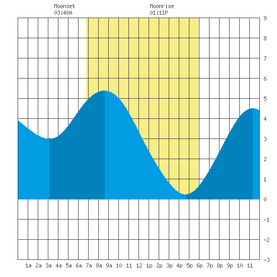 Carquinez Strait tide chart for Monday, February 22, 2021