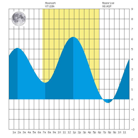 Carquinez Strait tide chart for Saturday, February 27, 2021