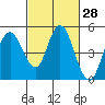Carquinez Strait tide chart for Sunday, February 28, 2021