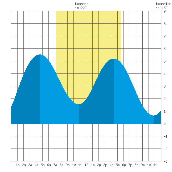 Carquinez Strait tide chart for Tuesday, February 2, 2021