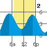 Carquinez Strait tide chart for Tuesday, February 2, 2021