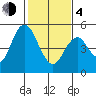 Carquinez Strait tide chart for Thursday, February 4, 2021