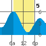 Carquinez Strait tide chart for Friday, February 5, 2021