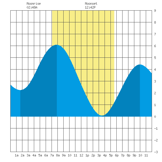 Carquinez Strait tide chart for Saturday, February 6, 2021