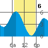 Carquinez Strait tide chart for Saturday, February 6, 2021