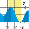 Carquinez Strait tide chart for Sunday, February 7, 2021