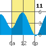 Carquinez Strait tide chart for Thursday, March 11, 2021