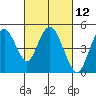 Carquinez Strait tide chart for Friday, March 12, 2021