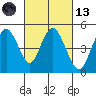 Carquinez Strait tide chart for Saturday, March 13, 2021