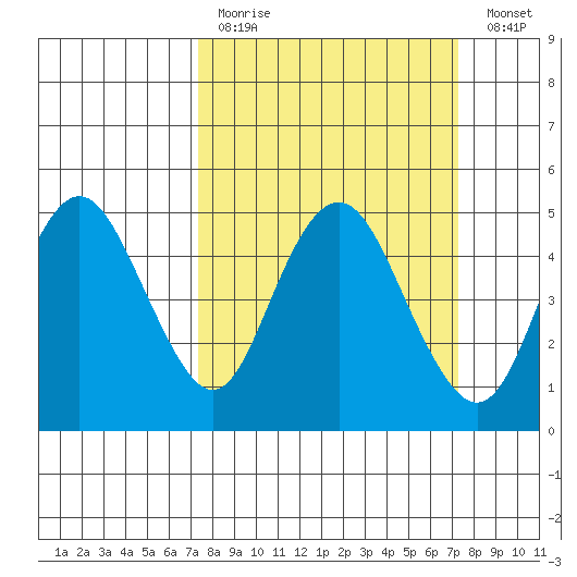 Carquinez Strait tide chart for Sunday, March 14, 2021