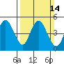 Carquinez Strait tide chart for Sunday, March 14, 2021
