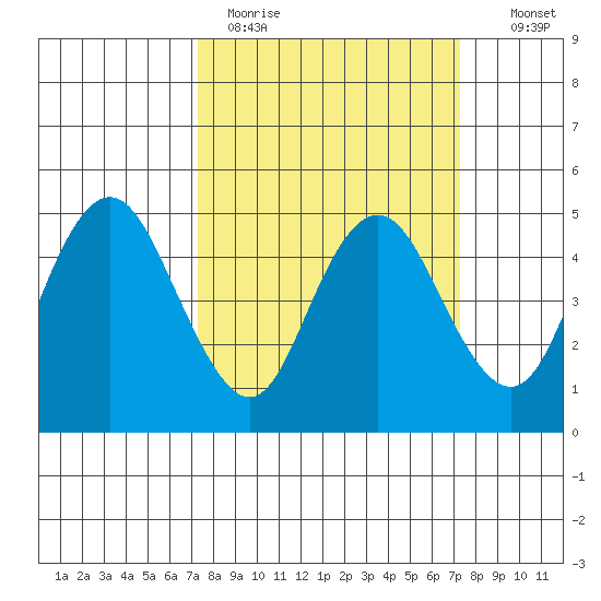 Carquinez Strait tide chart for Monday, March 15, 2021