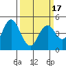Carquinez Strait tide chart for Wednesday, March 17, 2021