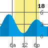 Carquinez Strait tide chart for Thursday, March 18, 2021
