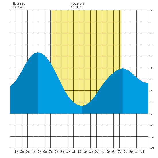 Carquinez Strait tide chart for Friday, March 19, 2021