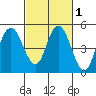 Carquinez Strait tide chart for Monday, March 1, 2021
