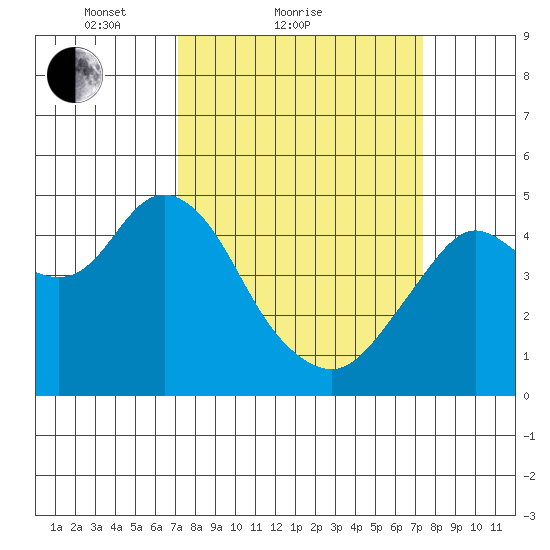 Carquinez Strait tide chart for Sunday, March 21, 2021