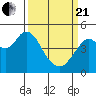 Carquinez Strait tide chart for Sunday, March 21, 2021