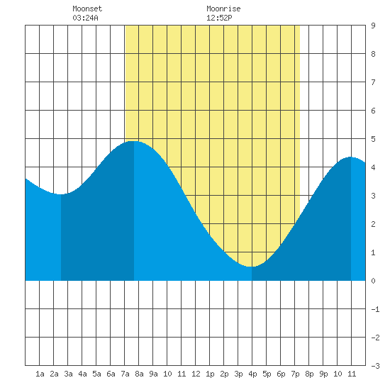 Carquinez Strait tide chart for Monday, March 22, 2021