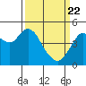 Carquinez Strait tide chart for Monday, March 22, 2021