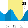 Carquinez Strait tide chart for Tuesday, March 23, 2021