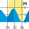 Carquinez Strait tide chart for Thursday, March 25, 2021
