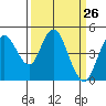 Carquinez Strait tide chart for Friday, March 26, 2021