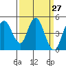Carquinez Strait tide chart for Saturday, March 27, 2021