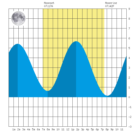 Carquinez Strait tide chart for Sunday, March 28, 2021