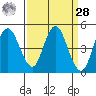 Carquinez Strait tide chart for Sunday, March 28, 2021