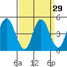 Carquinez Strait tide chart for Monday, March 29, 2021