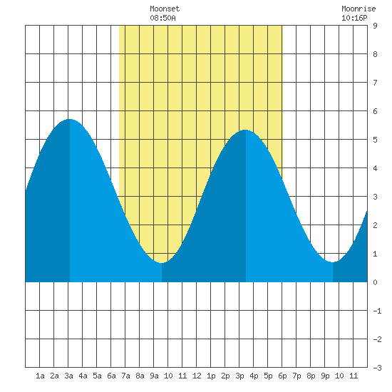 Carquinez Strait tide chart for Tuesday, March 2, 2021