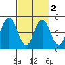Carquinez Strait tide chart for Tuesday, March 2, 2021