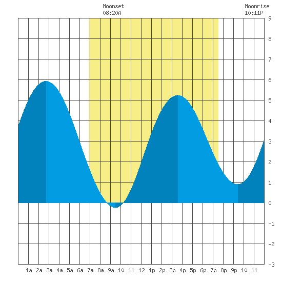 Carquinez Strait tide chart for Tuesday, March 30, 2021