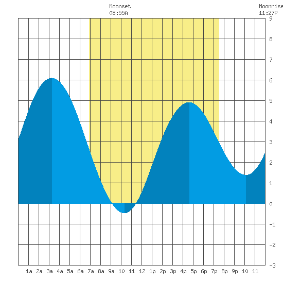 Carquinez Strait tide chart for Wednesday, March 31, 2021