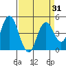 Carquinez Strait tide chart for Wednesday, March 31, 2021