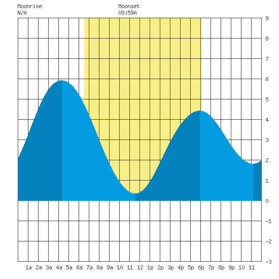 Carquinez Strait tide chart for Thursday, March 4, 2021