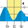 Carquinez Strait tide chart for Thursday, March 4, 2021