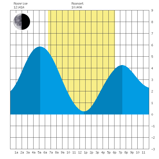 Carquinez Strait tide chart for Friday, March 5, 2021