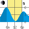 Carquinez Strait tide chart for Friday, March 5, 2021