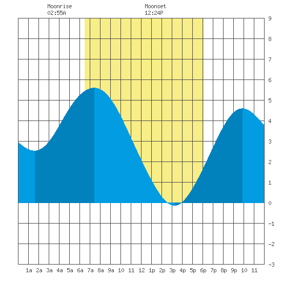Carquinez Strait tide chart for Sunday, March 7, 2021