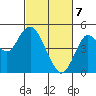 Carquinez Strait tide chart for Sunday, March 7, 2021