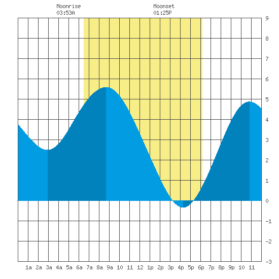 Carquinez Strait tide chart for Monday, March 8, 2021
